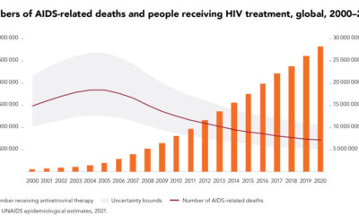 Tratamento mundial do VIH evitou 16,5 milhões de mortes