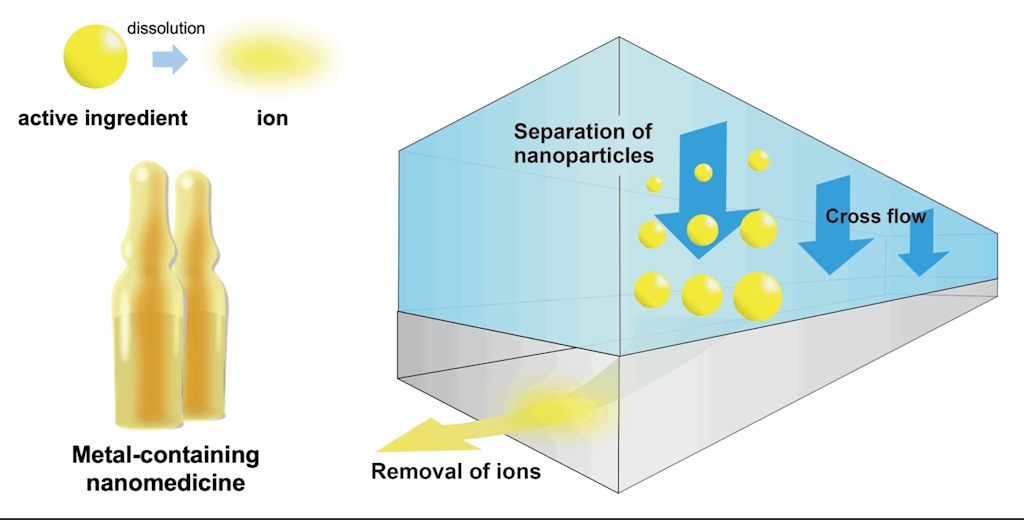 Nova técnica japonesa revoluciona análise de nanomedicinas metálicas